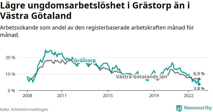 Graf: Arbetslöshet bland unga i Grästorps kommun och Västra Götalands län
