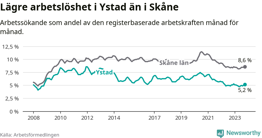 Graf: Arbetslöshet i Ystads kommun och Skåne län