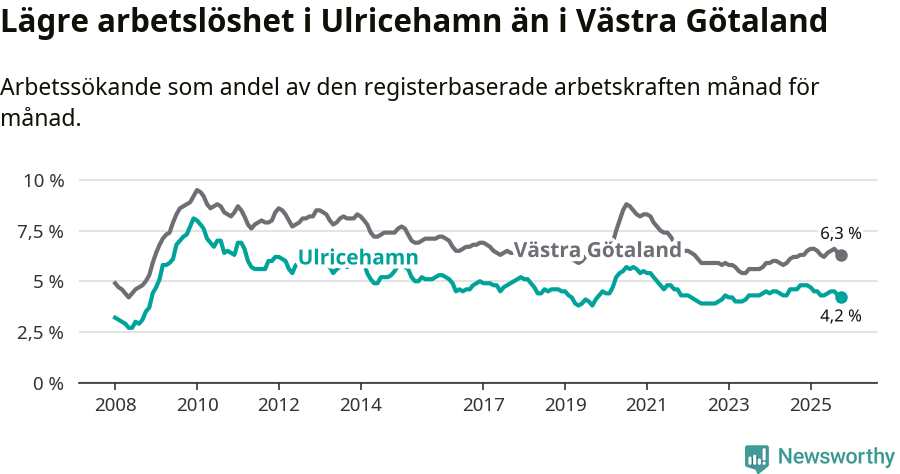 Graf: Arbetslöshet i Ulricehamns kommun och Västra Götalands län