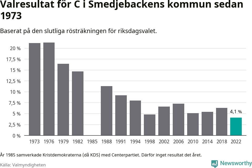 Centerpartiets resultat över tid