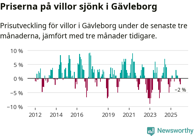 Graf: Prisutveckling för villor i Gävleborgs län