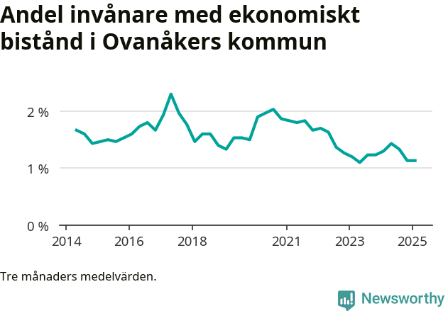 Graf över andelen biståndstagare per tremånadersperiod