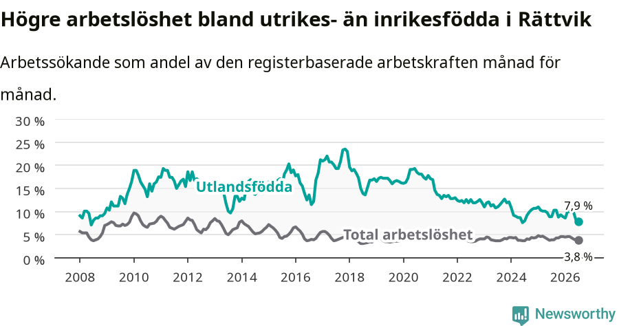 Graf: Skillnad i arbetslöshet mellan utrikesfödda och hela befolkningen i Rättviks kommun