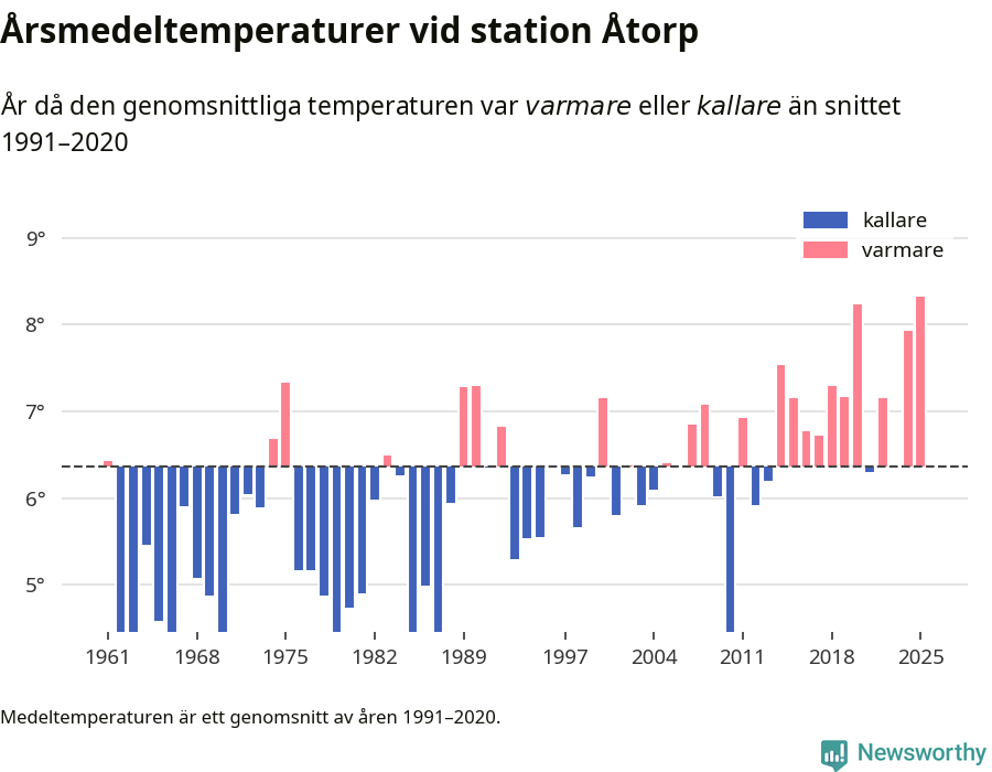 Diagram som år för år visar årsmedeltemperaturens avvikelse från de senaste 30 årens medelvärde.