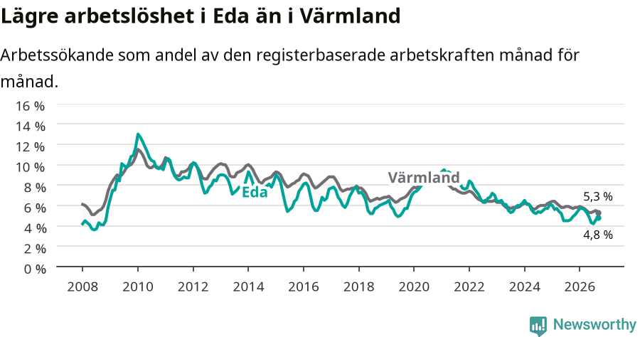 Graf: Arbetslöshet i Eda kommun och Värmlands län
