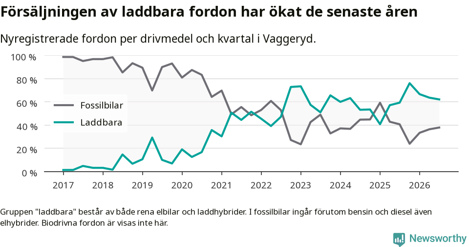 Graf: Andel laddbara bilar av alla nyregistreringar över tid
