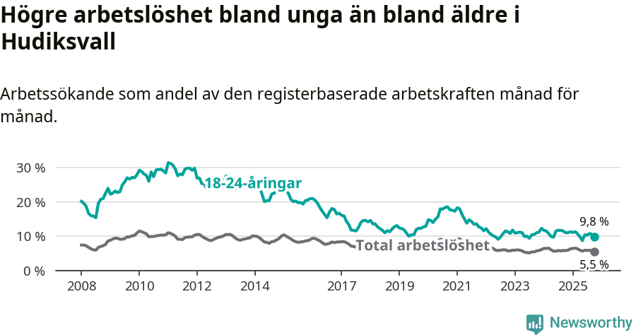 Graf: Skillnad i arbetslöshet mellan unga och hela befolkningen i Hudiksvalls kommun