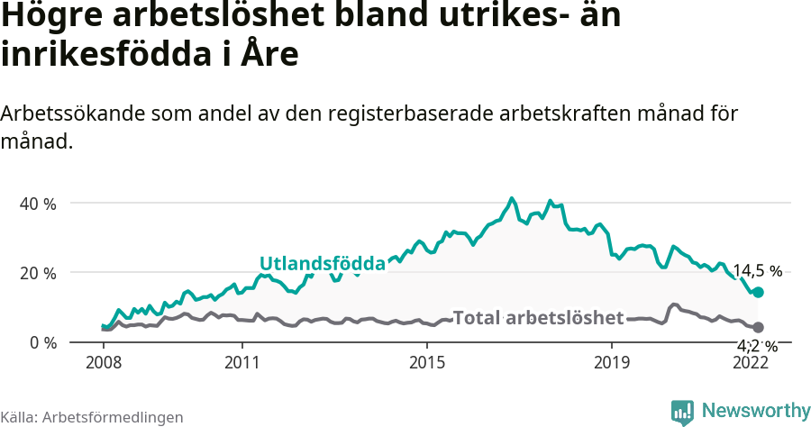 Graf: Skillnad i arbetslöshet mellan utrikesfödda och hela befolkningen i Åre kommun