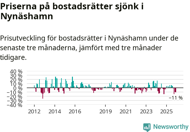 Graf: Prisutveckling för bostadsrätter i Nynäshamns kommun