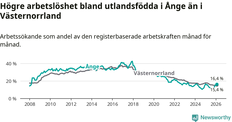 Graf: Arbetslöshet bland utrikesfödda i Ånge kommun och Västernorrlands län