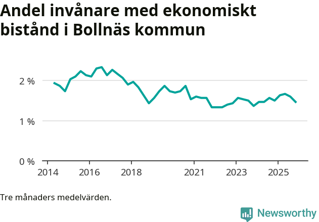 Graf över andelen biståndstagare per tremånadersperiod