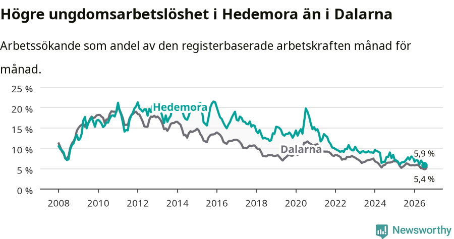 Graf: Arbetslöshet bland unga i Hedemora kommun och Dalarnas län