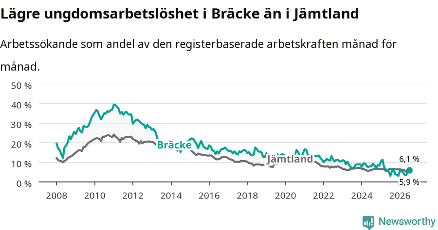 Graf: Arbetslöshet bland unga i Bräcke kommun och Jämtlands län