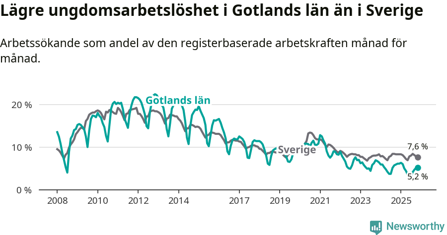 Graf: Arbetslöshet bland unga i Gotlands län och Sverige
