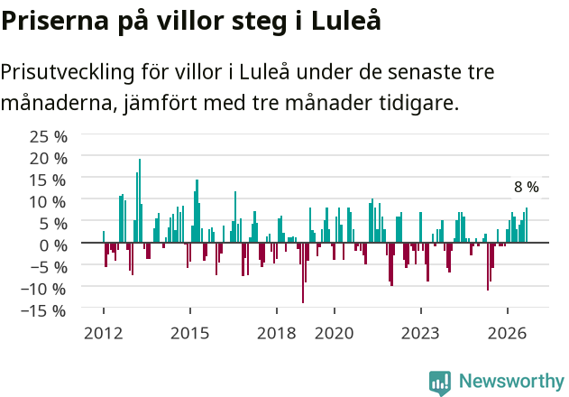 Graf: Prisutveckling för villor i Luleå kommun