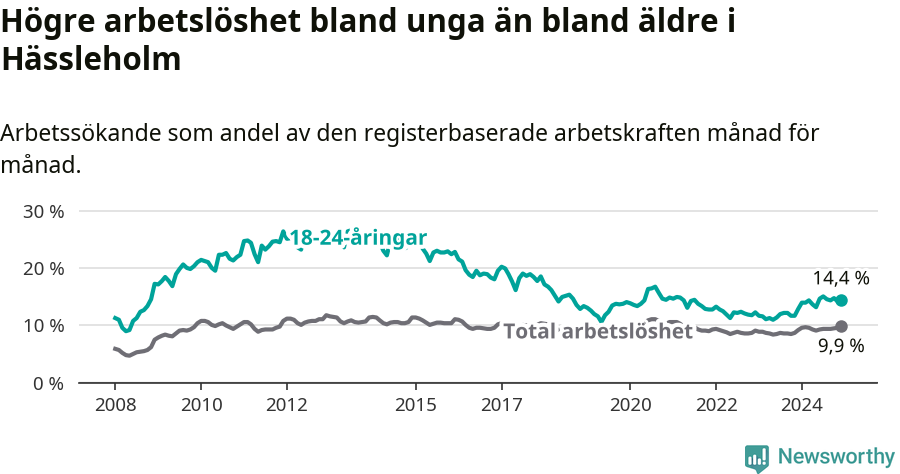Graf: Skillnad i arbetslöshet mellan unga och hela befolkningen i Hässleholms kommun