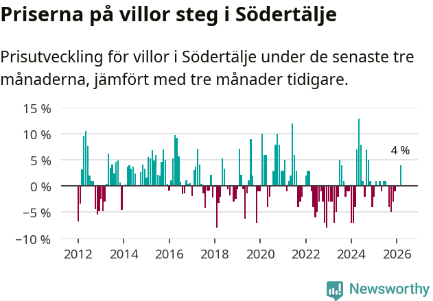 Graf: Prisutveckling för villor i Södertälje kommun