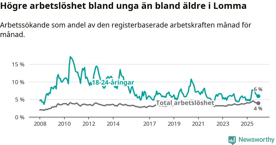 Graf: Skillnad i arbetslöshet mellan unga och hela befolkningen i Lomma kommun