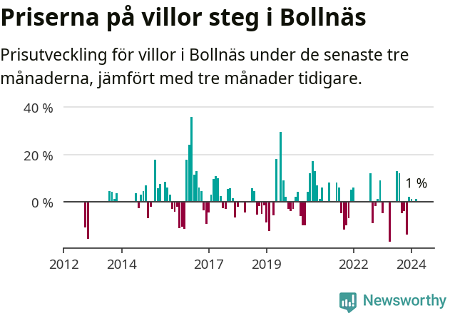 Graf: Prisutveckling för villor i Bollnäs kommun