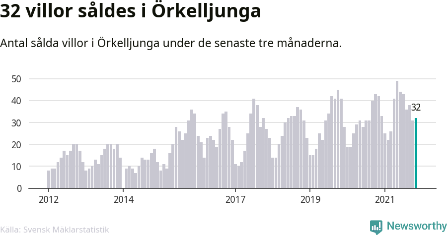 Graf: Antal sålda villor i Örkelljunga kommun