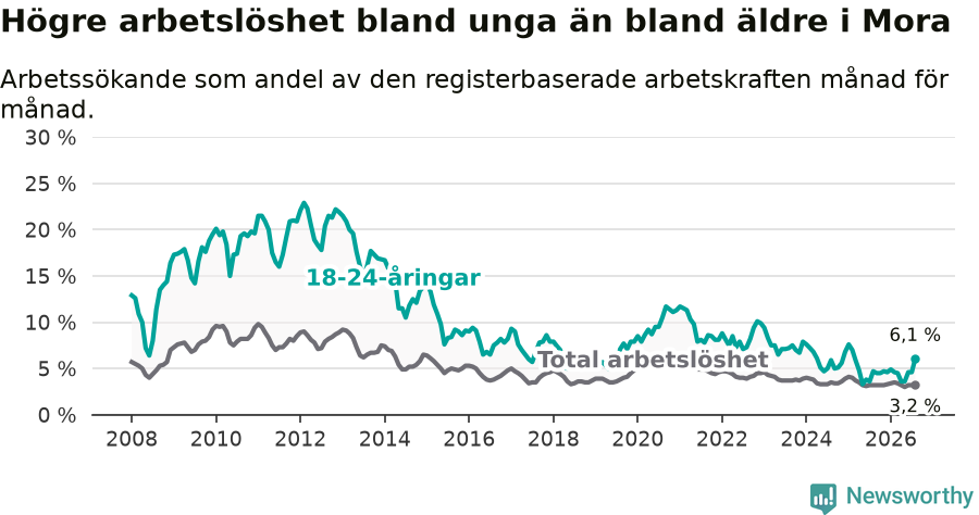 Graf: Skillnad i arbetslöshet mellan unga och hela befolkningen i Mora kommun