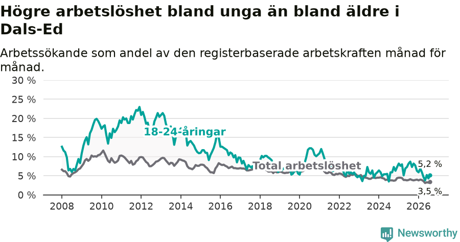 Graf: Skillnad i arbetslöshet mellan unga och hela befolkningen i Dals-Eds kommun