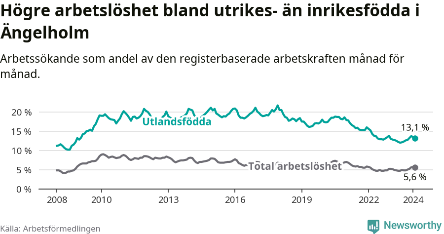 Graf: Skillnad i arbetslöshet mellan utrikesfödda och hela befolkningen i Ängelholms kommun