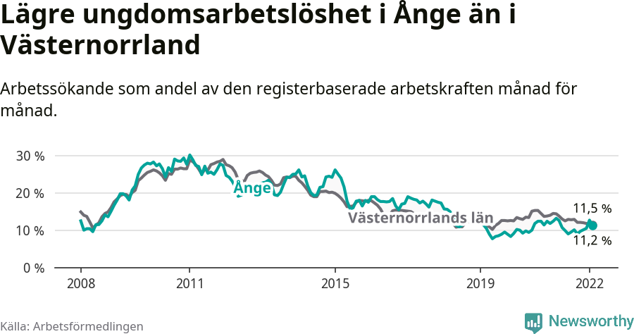 Graf: Arbetslöshet bland unga i Ånge kommun och Västernorrlands län