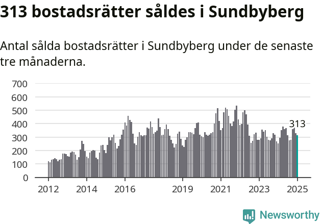 Graf: Antal sålda bostadsrätter i Sundbybergs kommun