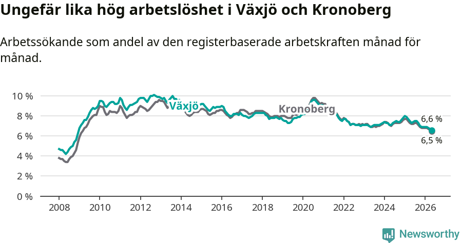 Graf: Arbetslöshet i Växjö kommun och Kronobergs län