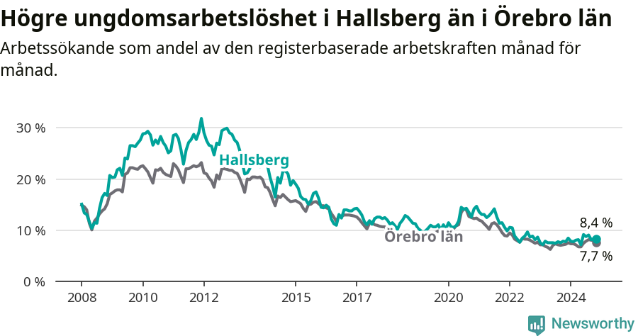 Graf: Arbetslöshet bland unga i Hallsbergs kommun och Örebro län