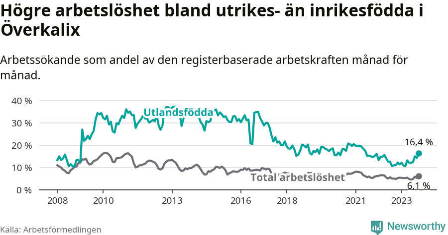 Graf: Skillnad i arbetslöshet mellan utrikesfödda och hela befolkningen i Överkalix kommun
