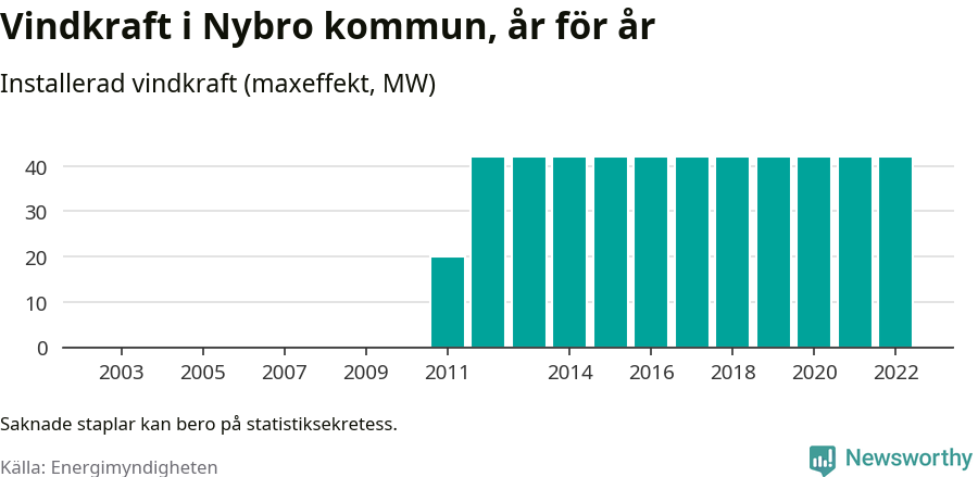 stapeldiagram som visar den totala installerade effekten från år till år.