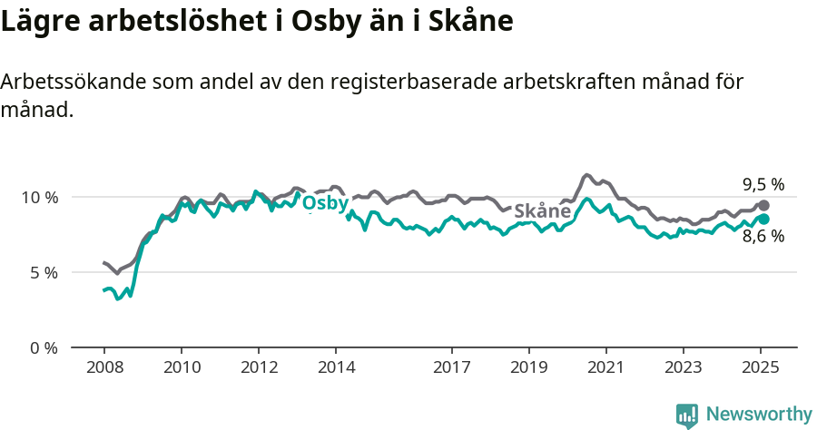 Graf: Arbetslöshet i Osby kommun och Skåne län