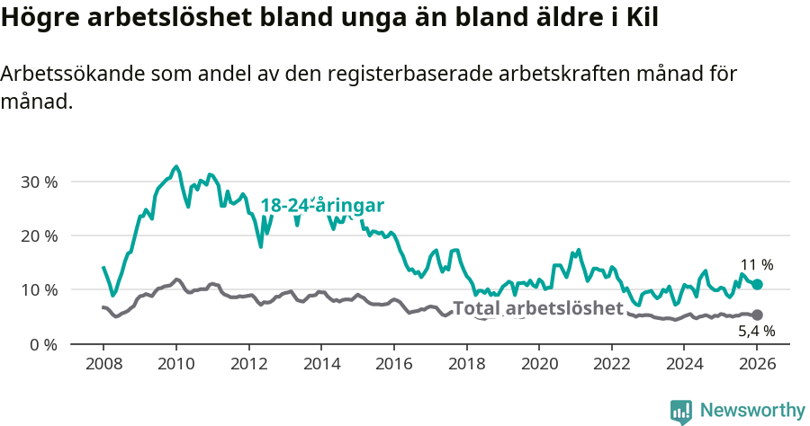 Graf: Skillnad i arbetslöshet mellan unga och hela befolkningen i Kils kommun