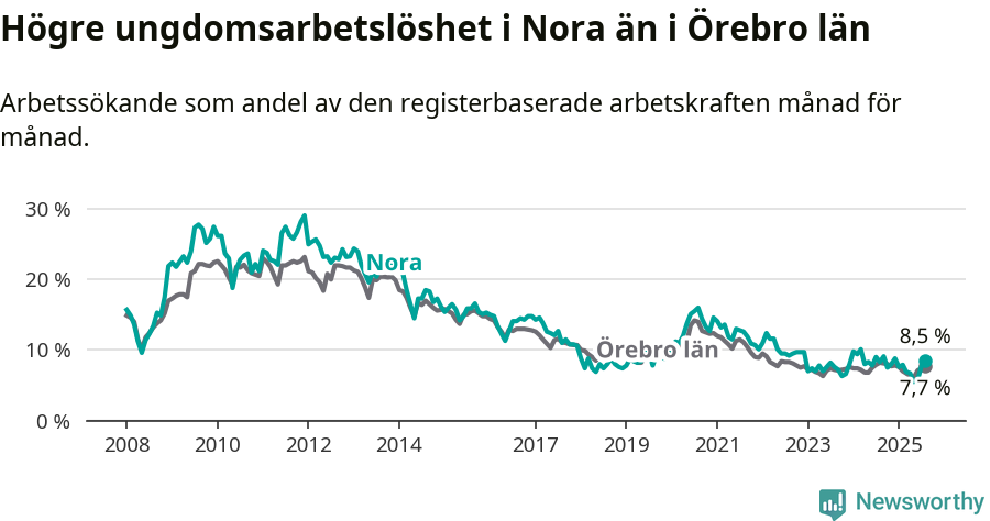 Graf: Arbetslöshet bland unga i Nora kommun och Örebro län