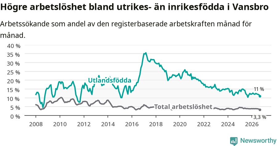 Graf: Skillnad i arbetslöshet mellan utrikesfödda och hela befolkningen i Vansbro kommun