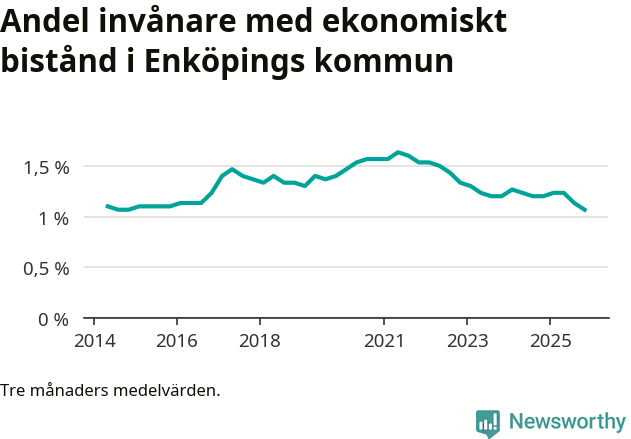 Graf över andelen biståndstagare per tremånadersperiod