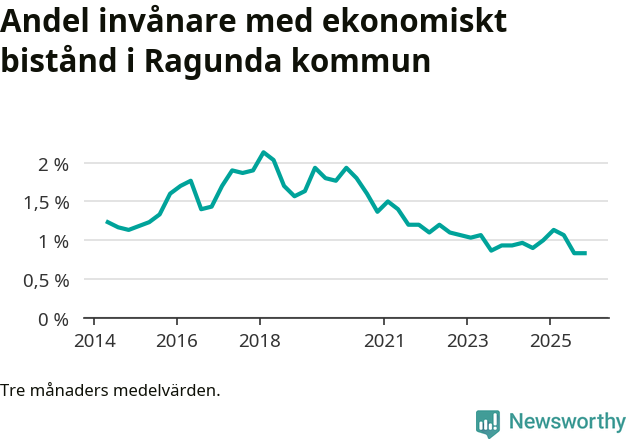 Graf över andelen biståndstagare per tremånadersperiod