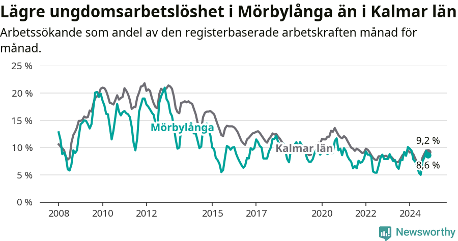Graf: Arbetslöshet bland unga i Mörbylånga kommun och Kalmar län