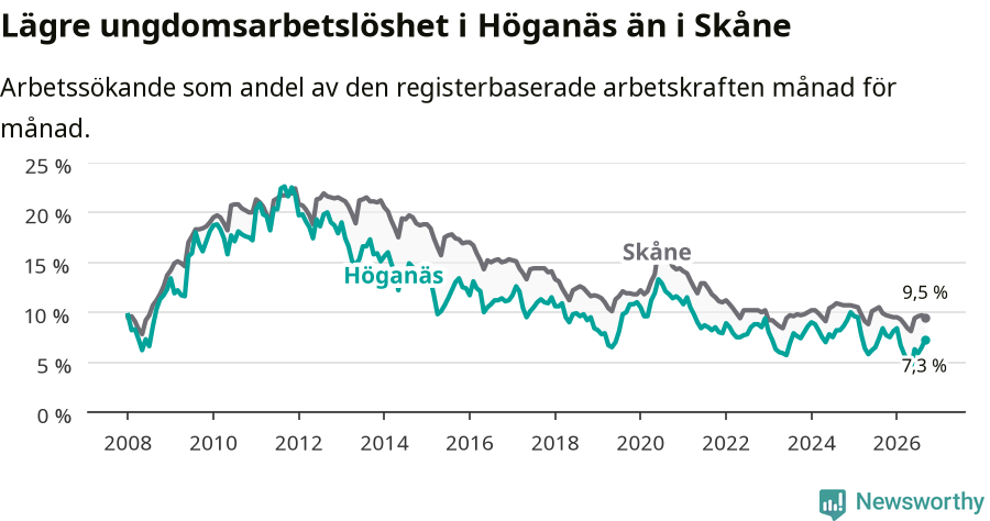 Graf: Arbetslöshet bland unga i Höganäs kommun och Skåne län