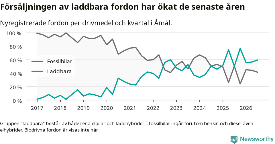 Graf: Andel laddbara bilar av alla nyregistreringar över tid