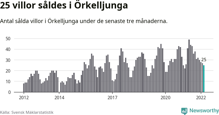 Graf: Antal sålda villor i Örkelljunga kommun
