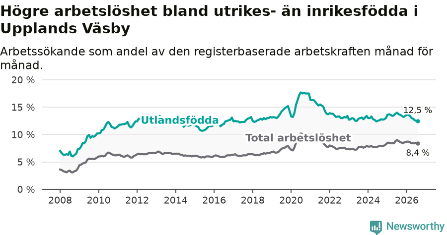 Graf: Skillnad i arbetslöshet mellan utrikesfödda och hela befolkningen i Upplands Väsby kommun