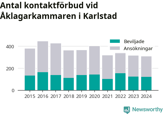Graf över antal handlagda och beviljade kontaktförbud per år