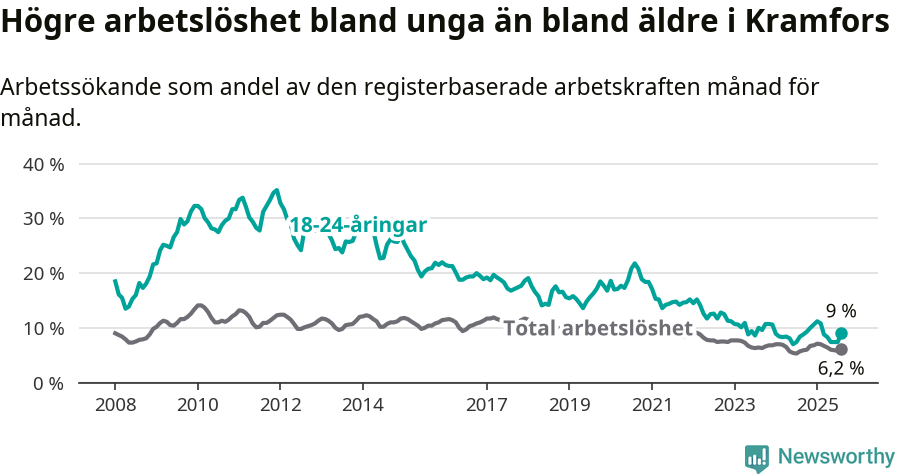Graf: Skillnad i arbetslöshet mellan unga och hela befolkningen i Kramfors kommun