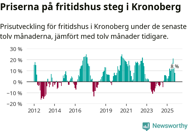 Graf: Prisutveckling för fritidshus i Kronobergs län