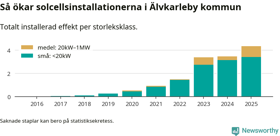 stapeldiagram som visar hur den totala effekten växer från år till år.
