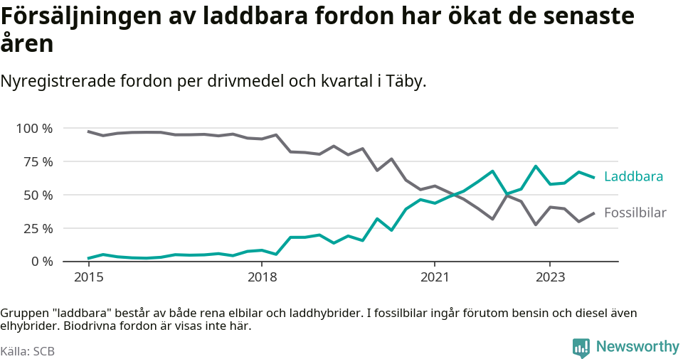 Graf: Andel laddbara bilar av alla nyregistreringar över tid