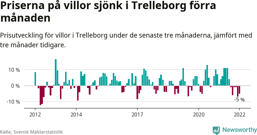 Graf: Prisutveckling för villor i Trelleborgs kommun